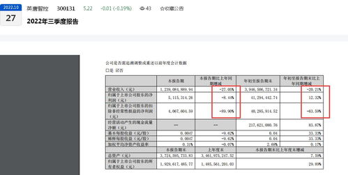核心业务营收下滑超20 英唐智控2022年前三季度扣非归母净利润下滑超60 实控人胡庆周 质押惹祸 致千万股股份被司法拍卖